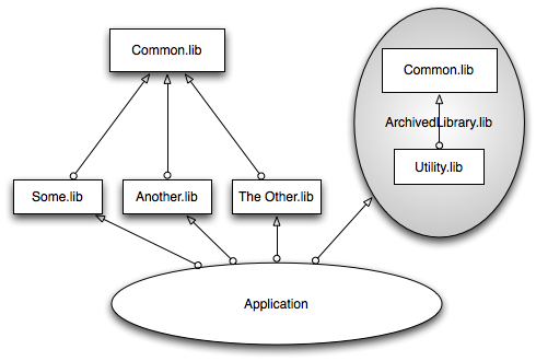 CatastrophicLibraryHierarchy