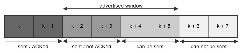 TCP_Sliding_Windows