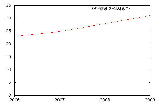 제대로 그린 그래프