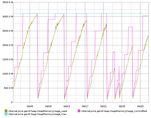 그 당시에 찍은 gerrit의 heap 사용량