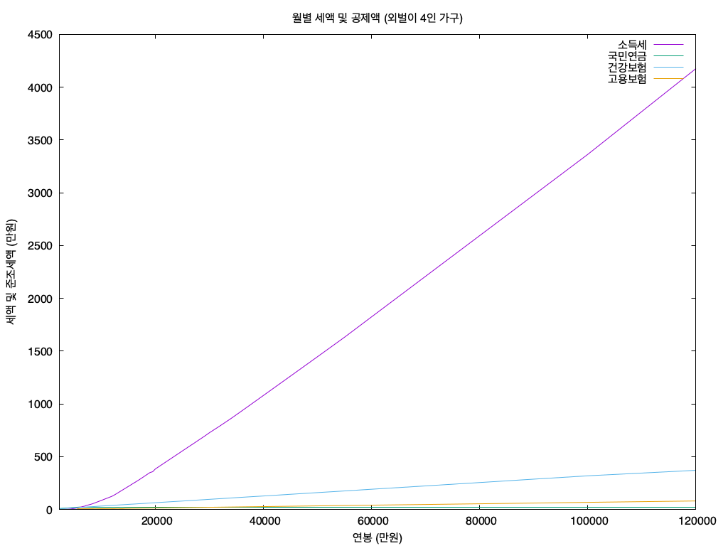 건강보험료 상단까지의 세금 및 준조세