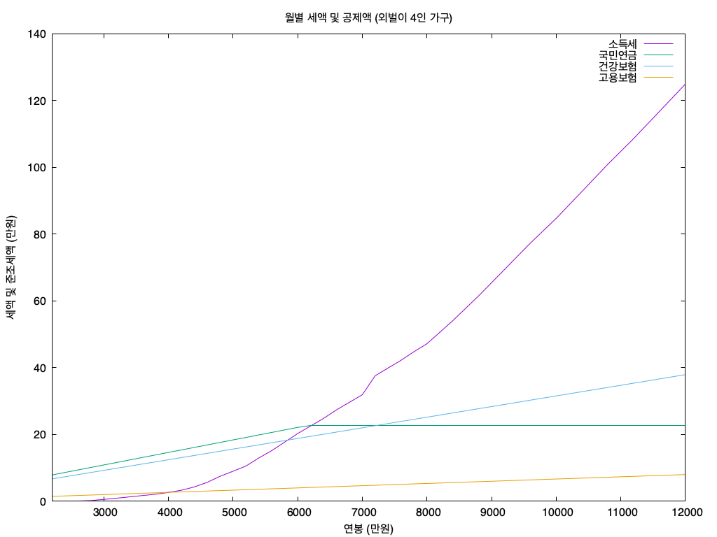 중위 소득 200%까지의 세금 및 준조세