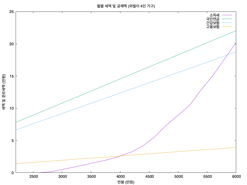 중위 소득까지의 세금 및 준조세